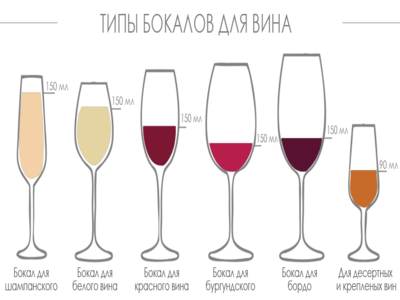 Отличие бокалов для белого вина